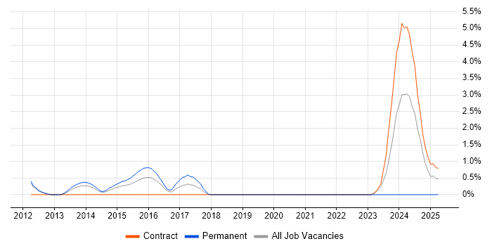 Job vacancy trend for Order to Cash in Luton