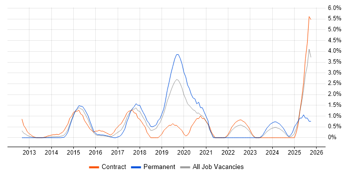 PaaS job vacancy trend in Luton