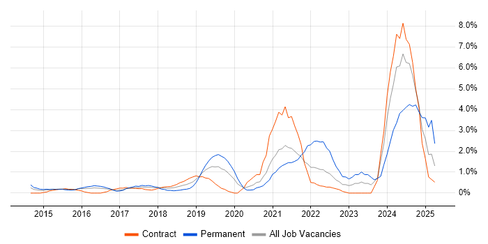 Job vacancy trend for Palo Alto in Luton