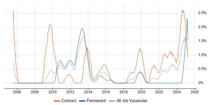 Job vacancy trend for Patch Management in Luton