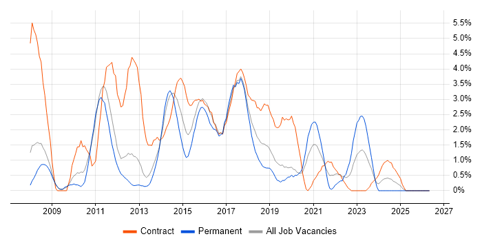PCI DSS job vacancy trend in Luton