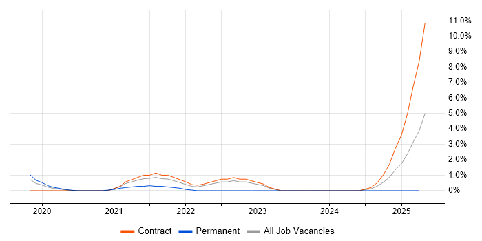 Job vacancy trend for PCIe in Luton