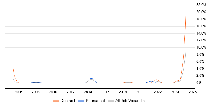 Job vacancy trend for PDM in Luton Job vacancy trend for PDM in Luton