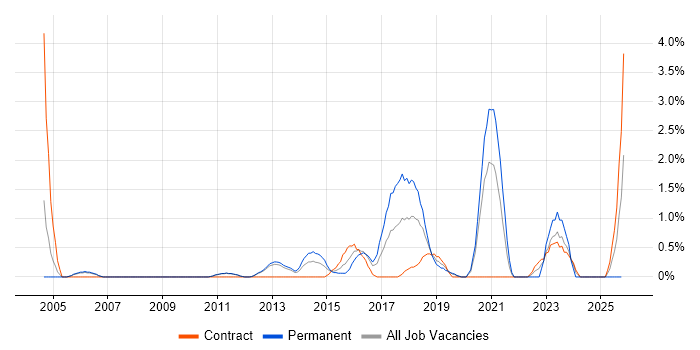 Penetration Testing job vacancy trend in Luton