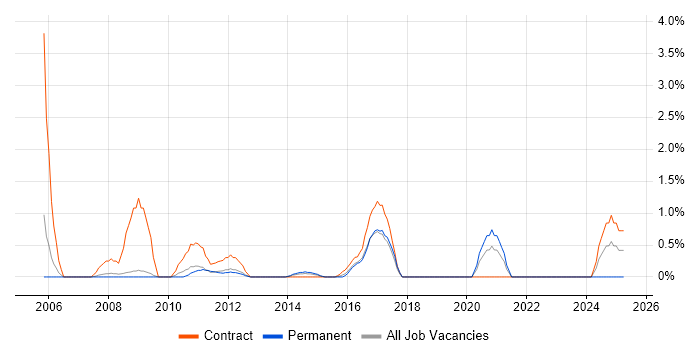 Job vacancy trend for Performance Analysis in Luton Job vacancy trend for Performance Analysis in Luton