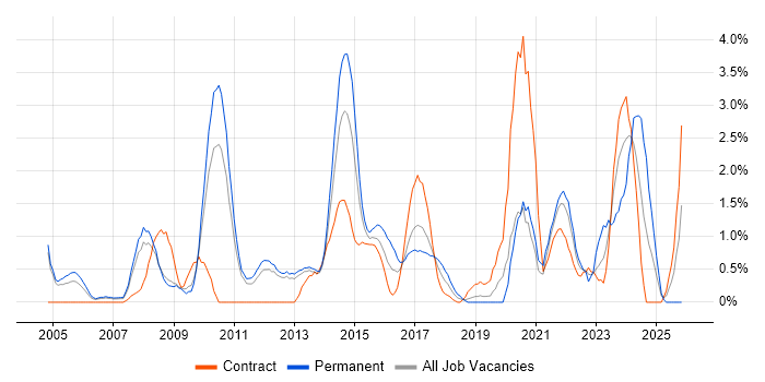 Performance Management job vacancy trend in Luton
