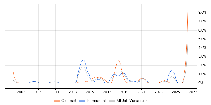 Performance Metrics job vacancy trend in Luton
