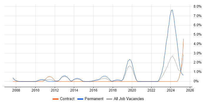 Job vacancy trend for Performance Optimisation in Luton