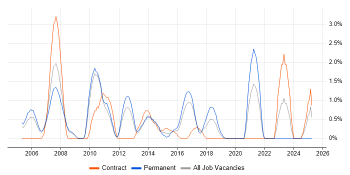 Job vacancy trend for Performance Testing in Luton