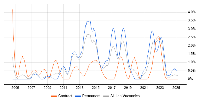 Job vacancy trend for Performance Tuning in Luton Job vacancy trend for Performance Tuning in Luton