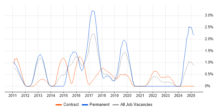 Job vacancy trend for Personalization in Luton Job vacancy trend for Personalization in Luton