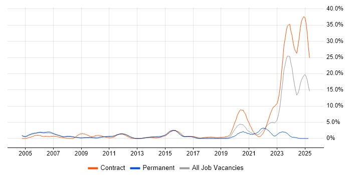 Job vacancy trend for Pharmaceutical in Luton