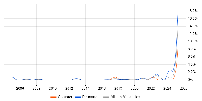 Job vacancy trend for PhD in Luton