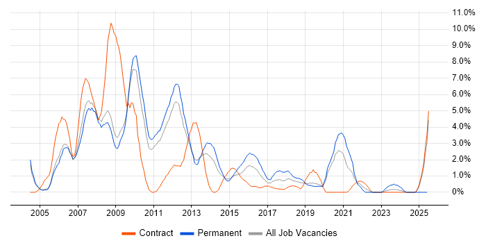 Job vacancy trend for PHP in Luton