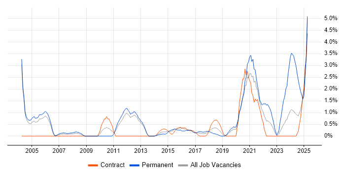 Job vacancy trend for Physics in Luton