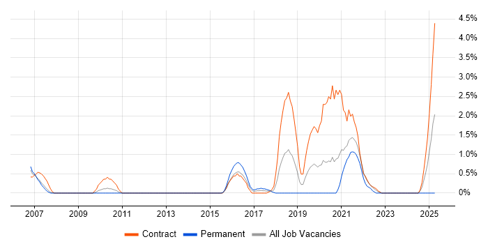 Job vacancy trend for PKI in Luton