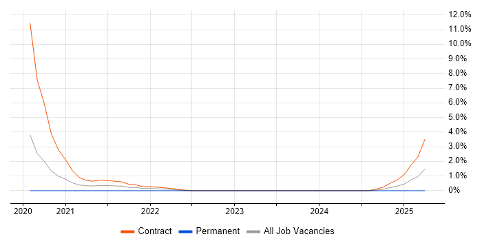 Job vacancy trend for Platform Engineer in Luton