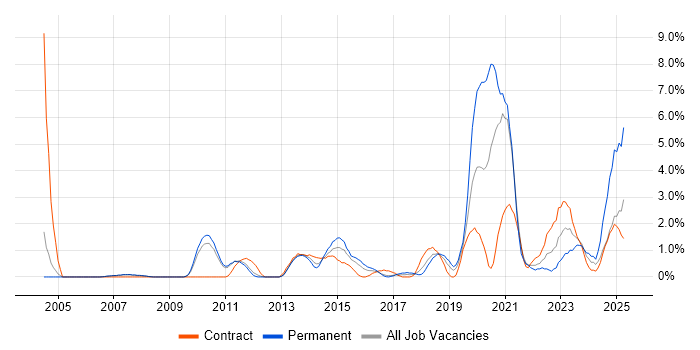 Job vacancy trend for PMI Certification in Luton Job vacancy trend for PMI Certification in Luton