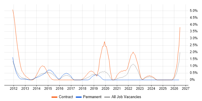 PMO Analyst job vacancy trend in Luton