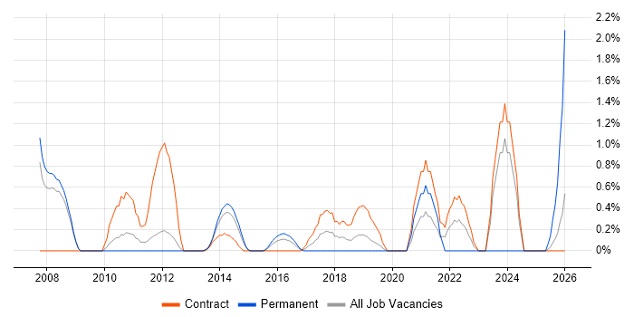 PMO Manager job vacancy trend in Luton