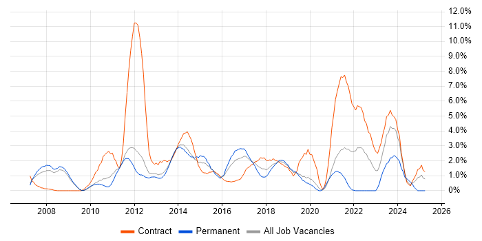 Job vacancy trend for PMO in Luton