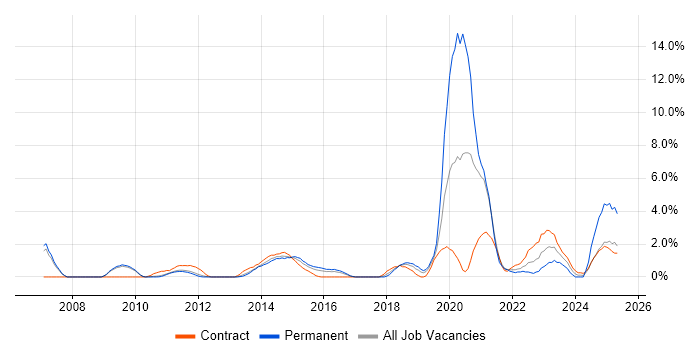 Job vacancy trend for PMP in Luton Job vacancy trend for PMP in Luton