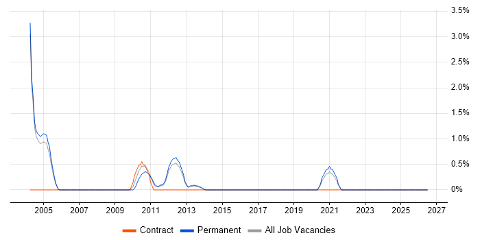 Postgraduate job vacancy trend in Luton