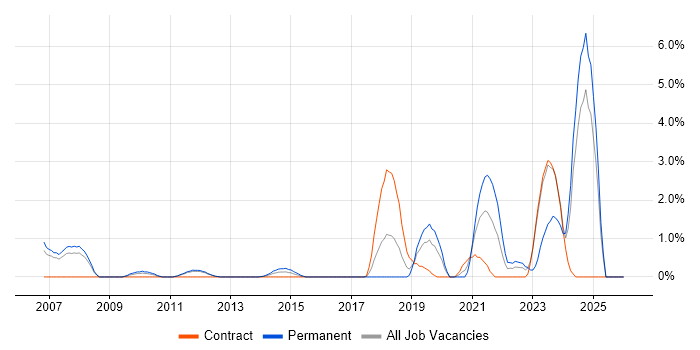 PostgreSQL job vacancy trend in Luton