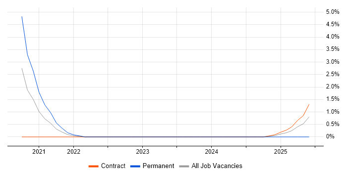 Job vacancy trend for Power BI Analyst in Luton