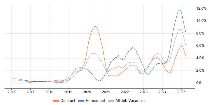Job vacancy trend for Power BI in Luton Job vacancy trend for Power BI in Luton