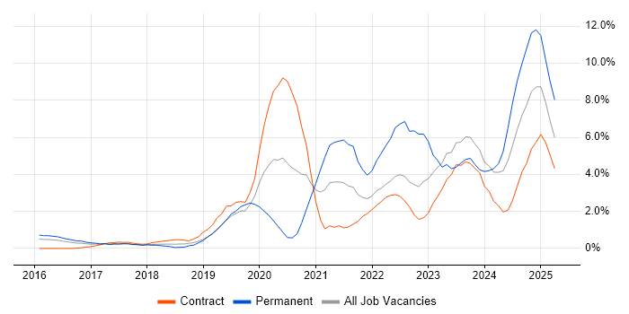Job vacancy trend for Power Platform in Luton Job vacancy trend for Power Platform in Luton