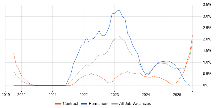 Job vacancy trend for PowerApps in Luton