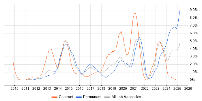 Job vacancy trend for PowerShell in Luton Job vacancy trend for PowerShell in Luton