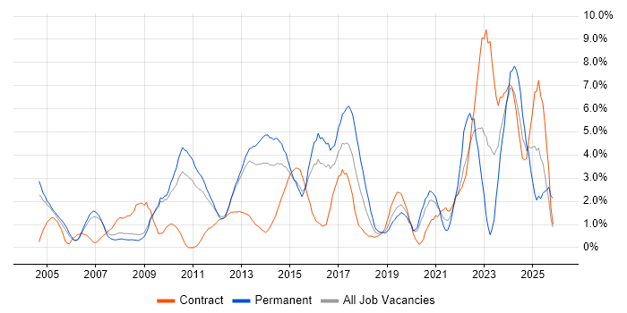 Presentation Skills job vacancy trend in Luton