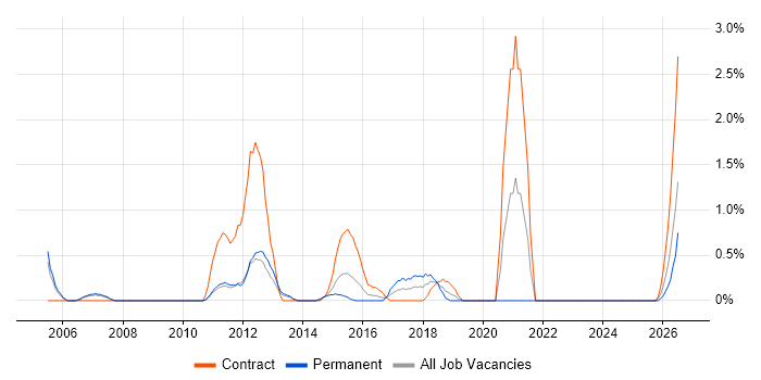 Preventative Maintenance job vacancy trend in Luton