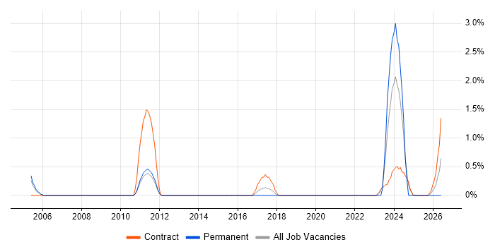 Pricing Strategy job vacancy trend in Luton
