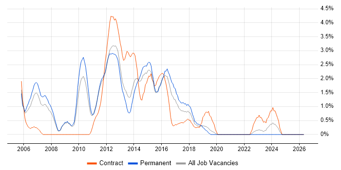 PRINCE2 Certification job vacancy trend in Luton