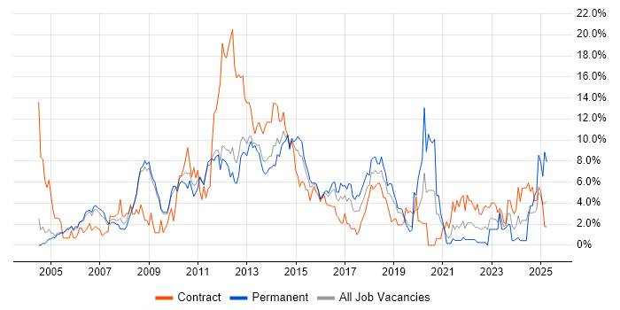 Job vacancy trend for PRINCE2 in Luton