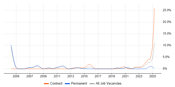 Job vacancy trend for Principal Engineer in Luton