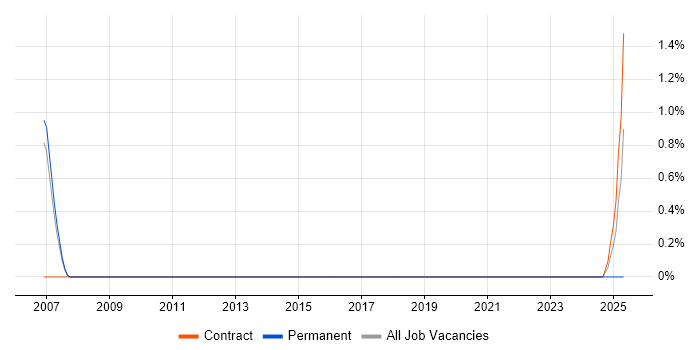 Job vacancy trend for Principal Hardware Engineer in Luton
