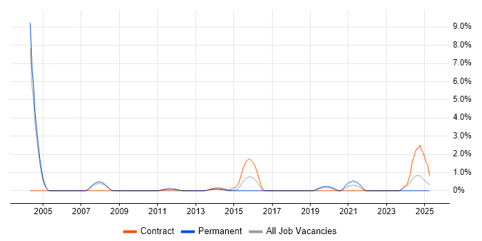 Job vacancy trend for Principal Software Engineer in Luton