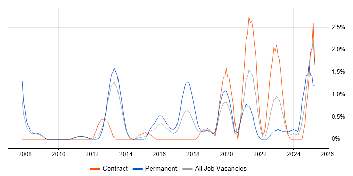 Job vacancy trend for Proactive Monitoring in Luton