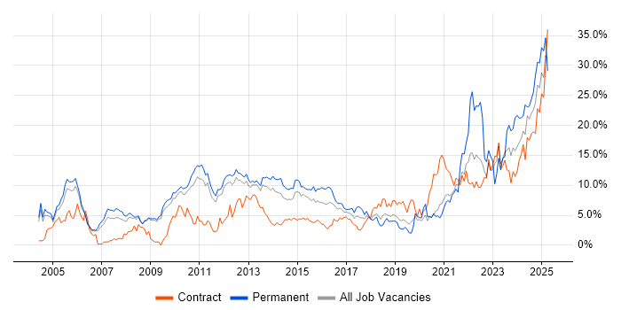 Job vacancy trend for Problem-Solving in Luton