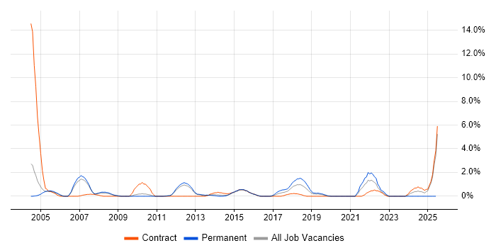 Job vacancy trend for Process Management in Luton