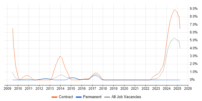 Job vacancy trend for Procure-to-Pay in Luton