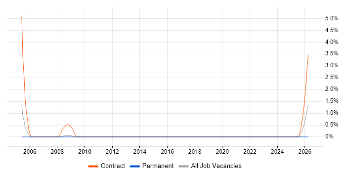 Procurement Consultant job vacancy trend in Luton