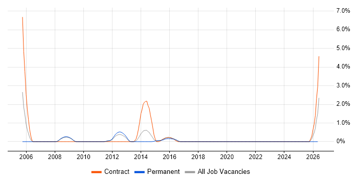Procurement Manager job vacancy trend in Luton