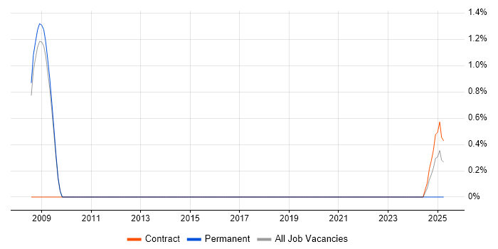 Job vacancy trend for Procurement Specialist in Luton
