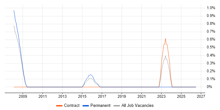 Product Engineer job vacancy trend in Luton