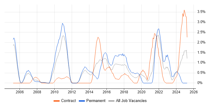 Job vacancy trend for Product Management in Luton